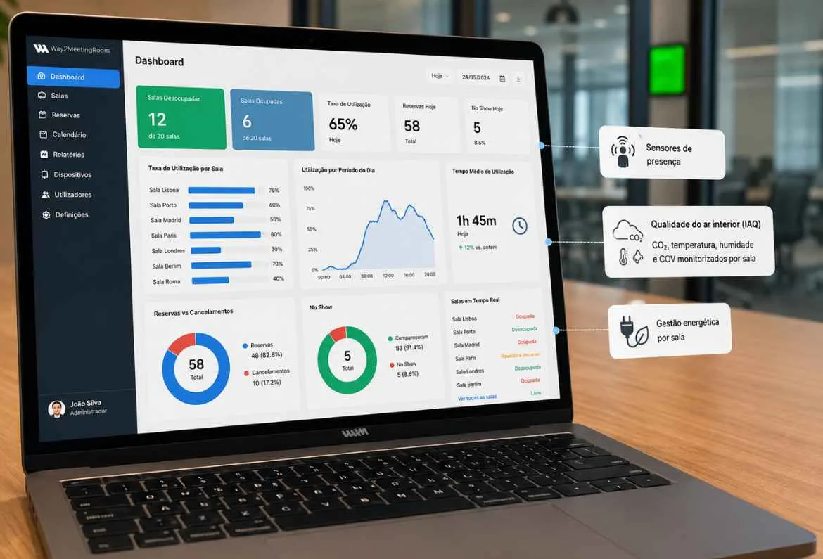 Dashboard de salas com ocupação real, qualidade do ar e consumo de energia, com Way2MeetingRoom e SmartHive